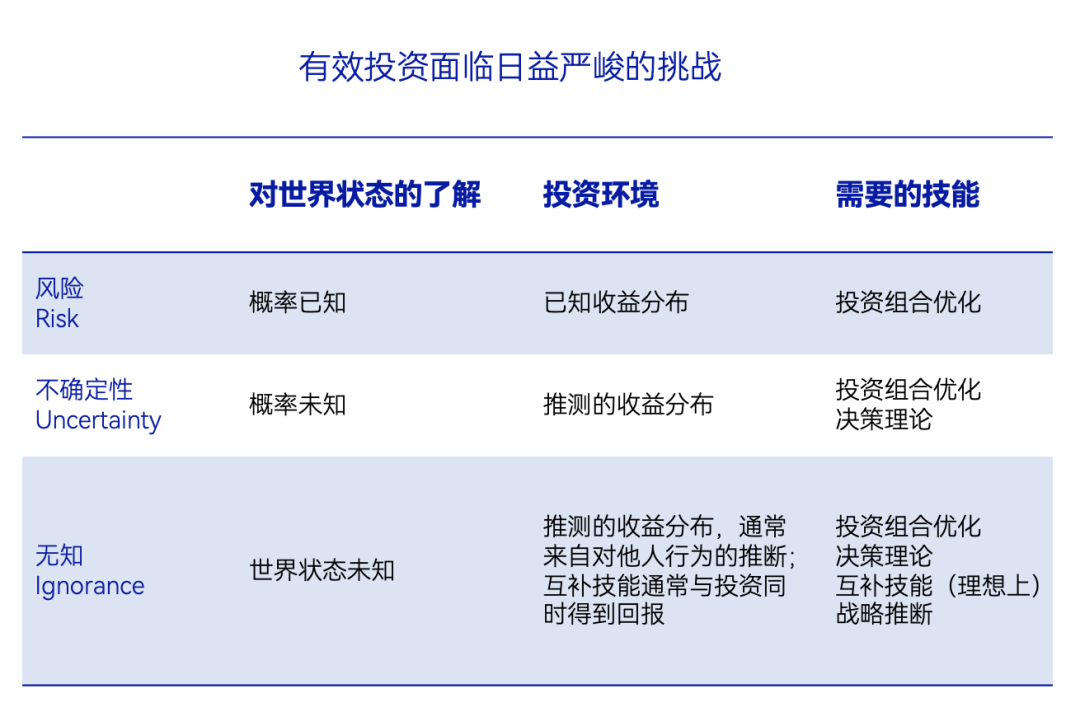 zeckhauser对有效投资的分析
