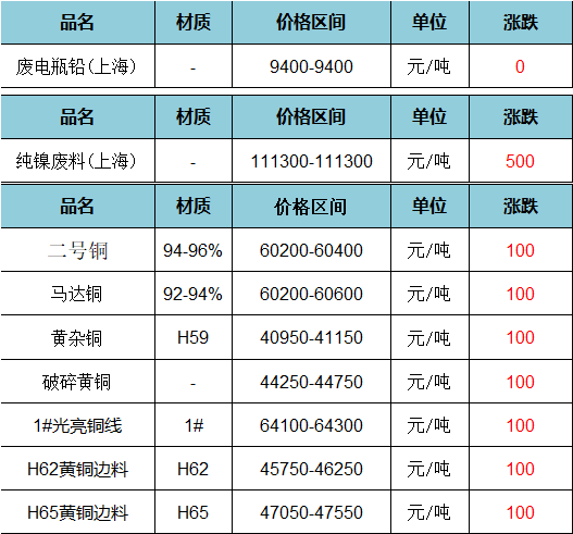 废旧价格|3月13日上海废旧金属价格市场行情_新浪财经_新浪网