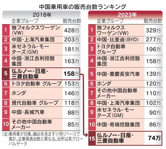 日产在华产能将减少30% 本田减少20%