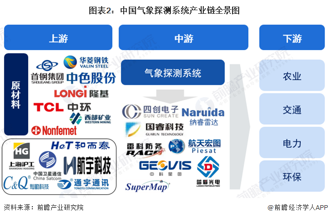 气象探测系统产业链区域热力地图：北京市产业布局最为完善