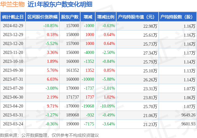 华兰生物(002007)2月29日股东户数15.7万户,较上期减少0.