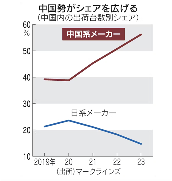 日产在华产能将减少30% 本田减少20%