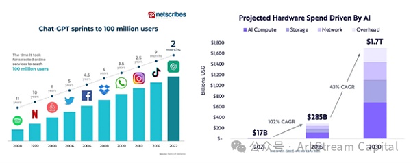 图片来源: NetScribes, Ark Invest