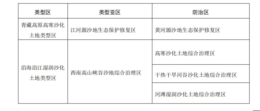 四川省沙化土地类型划分.省林草局供图