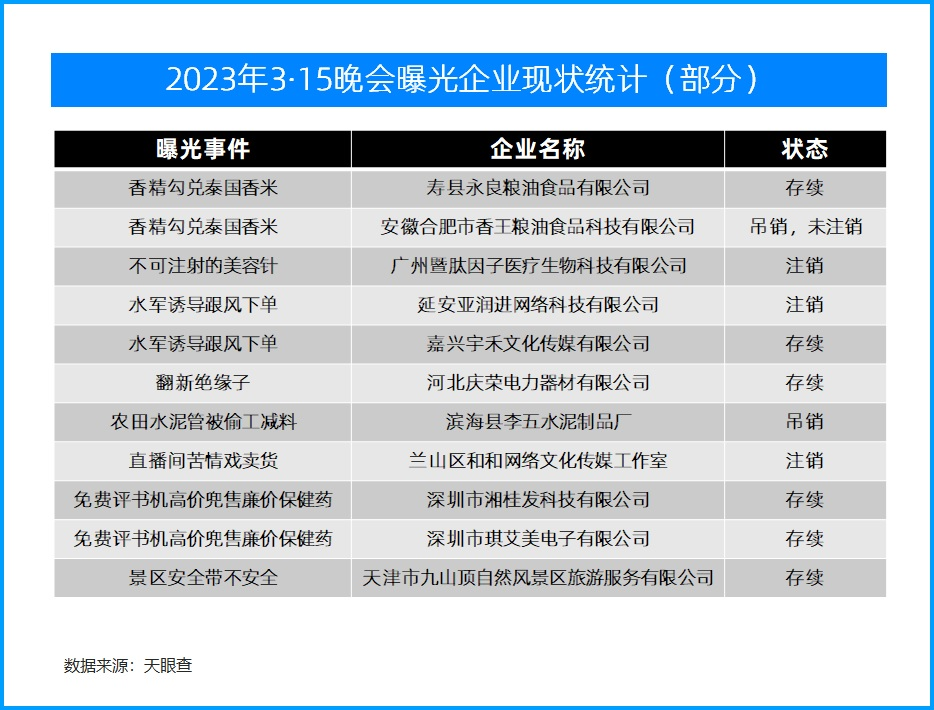 坑骗女人、老人钱，劣质工程……去年3·15被曝光企业如今怎样了？