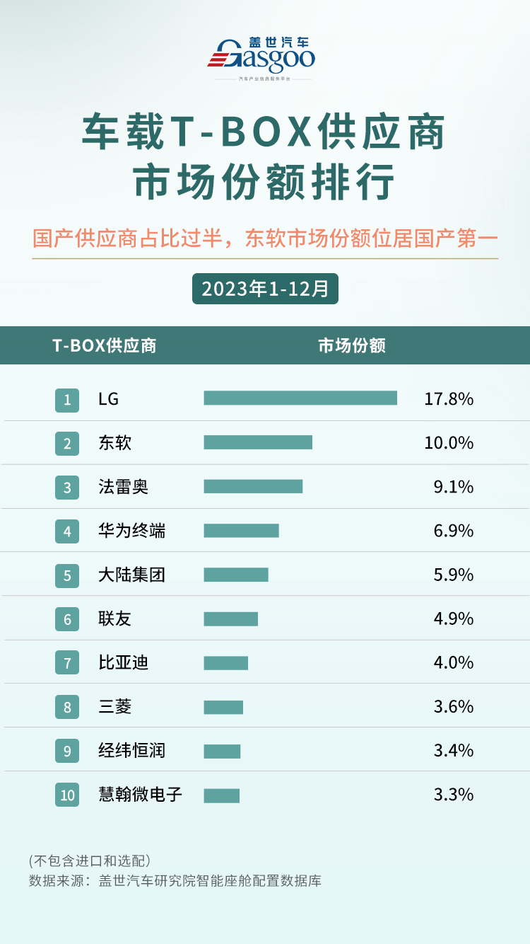 2023年T-Box市场份额TOP10榜单解读