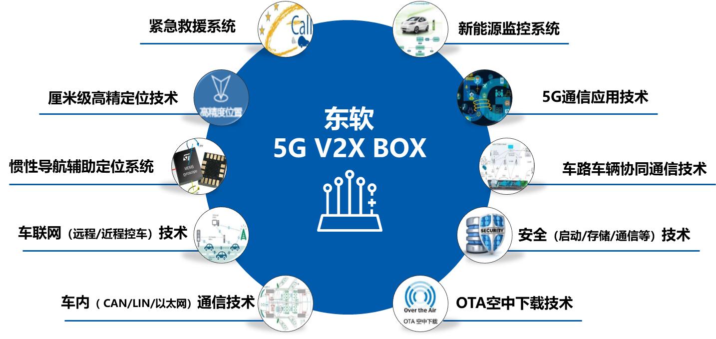东软5G/V2X BOX核心竞争力；图片来源：东软