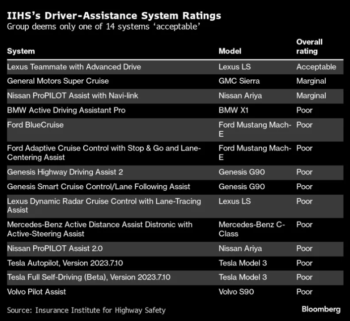 图片来源：IIHS、彭博社