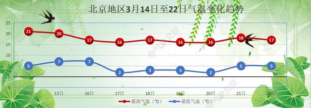北京地区3月14日至22日气温趋势.北京市气象局供图