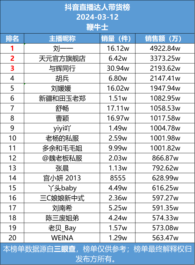 抖音12号直播带货日榜：刘11销售额第一