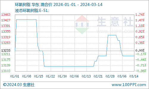 生意社:成本需求偏空  国内环氧树脂市场弱势运行