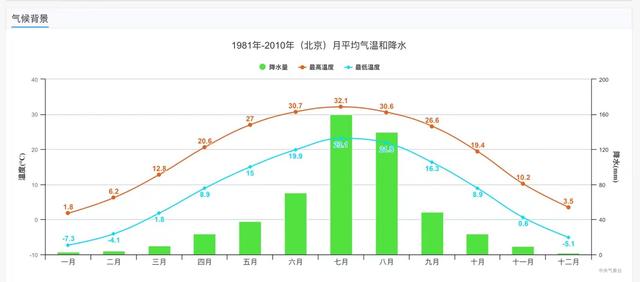 1981年-2010年(北京)月平均气温和降水图.中央气象台供图