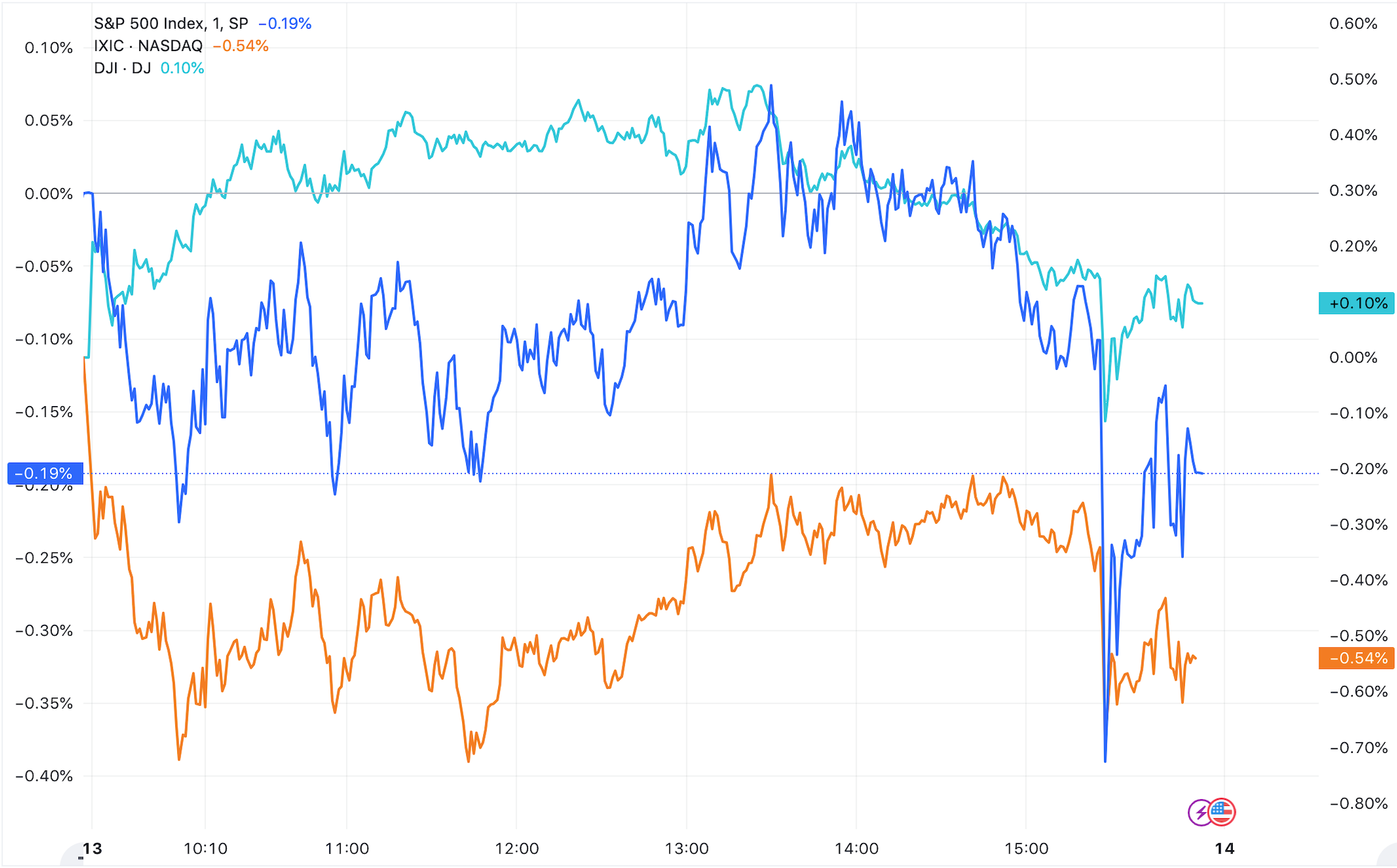 （三大指数分钟线图，来源：TradingView）