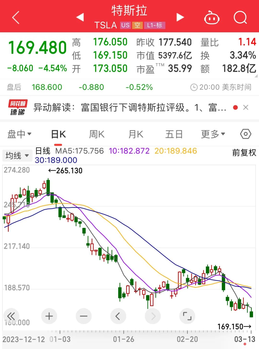 12%,谷歌涨0.93%,亚马逊涨0.66%,meta跌0.84%,美国钢铁跌超12%