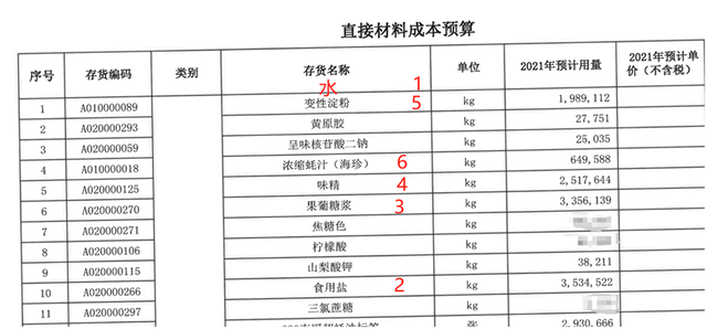 ▲阳西美味鲜公司蚝油产品2021年《直接材料成本预算》 受访者供图