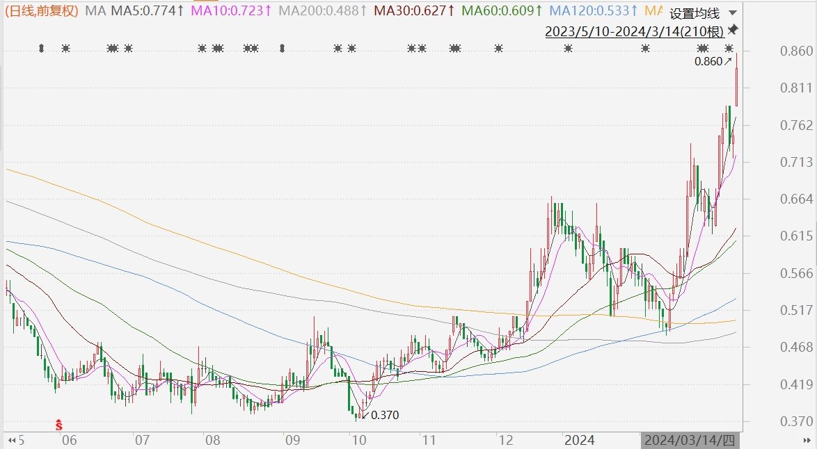 铜价走强,金川国际(2362.