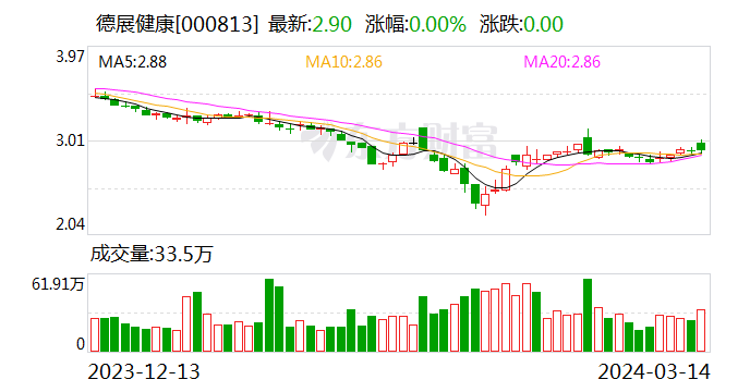 德展健康大宗交易成交555.72万股 成交额1611.59万元_新浪财经_新浪网