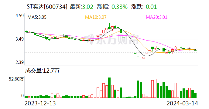 虚构已收回全部货款等 st实达被罚250万元|实达_新浪财经_新浪网