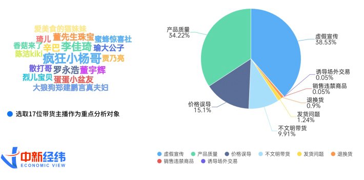 3·15特别策划|直播带货消费维权舆情扫描:虚假宣传和产品质量仍是