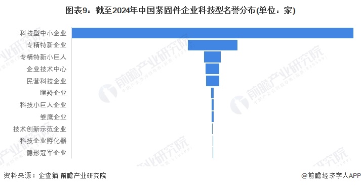 注：上述企业为存续和在业的企业;2)上述统计未剔除重复值，同一个企业可以同为科技型中小企业和专精特新企业。