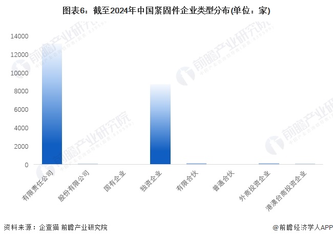 注：1)上述企业为存续和在业企业;2)上述统计未剔除重复值，同一个企业可以同为有限责任公司和独资企业。