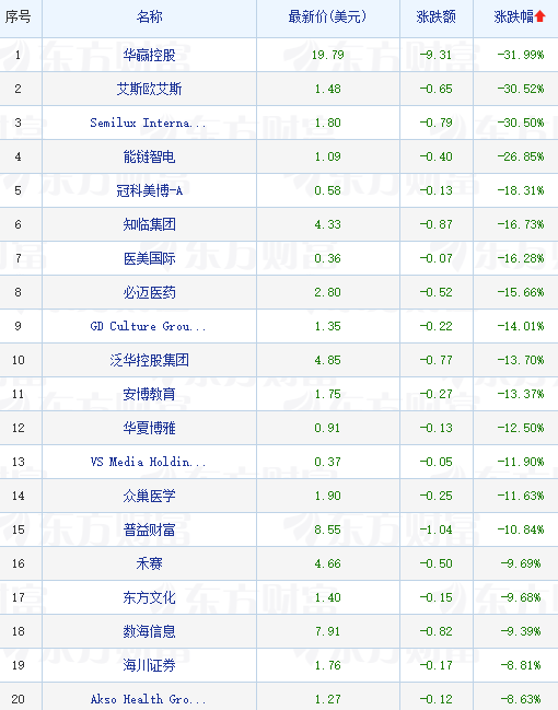 热门中概股涨跌不一 途牛涨超16%|蔚来_新浪财经_新浪网
