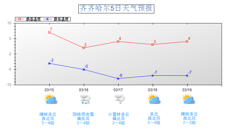齐齐哈尔天气15日白天最高气温:大兴安岭-2～0℃,黑河,伊春,鹤岗