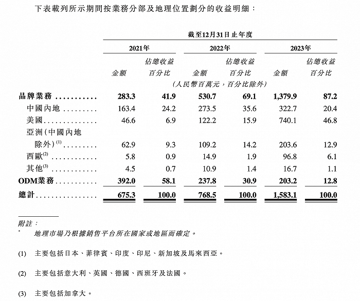 图片来源：招股书