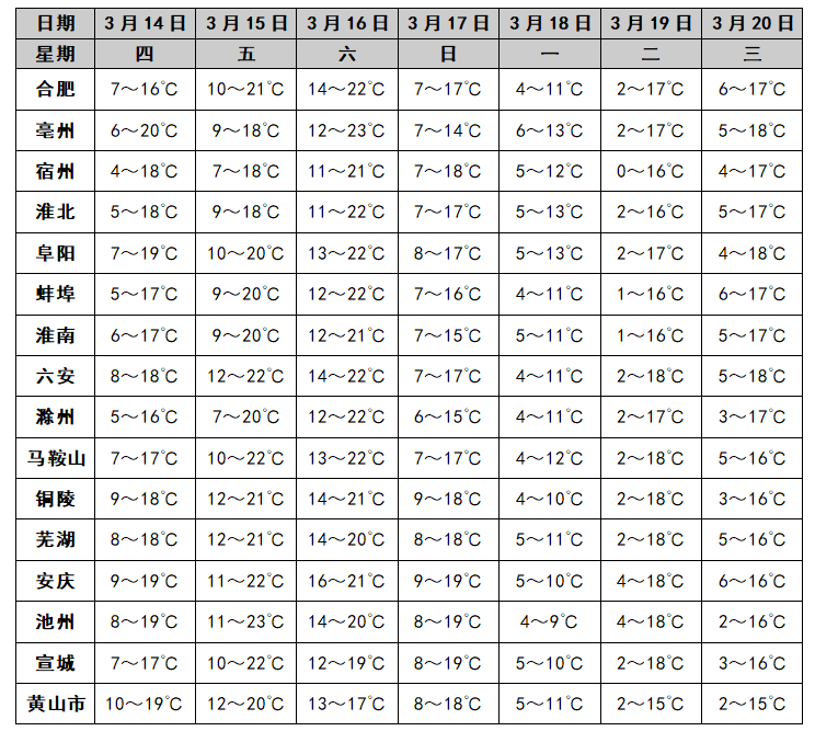 城市气温预报城市天气预报19日至20日:全省晴天到多云.