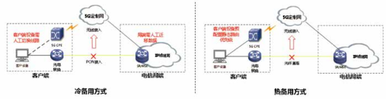 图2 5G切片城域网专线备用方式