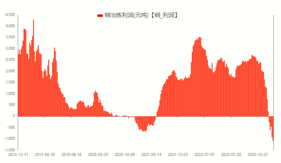 铜表面冶真金不怕火利润 数据源泉：Wind、华融融达期货