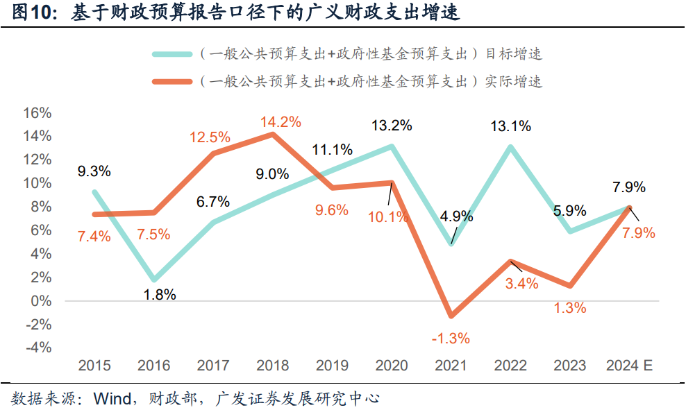 广发宏观 | 如何理解广义赤字率及财政的"净扩张"|赤字率_新浪财经