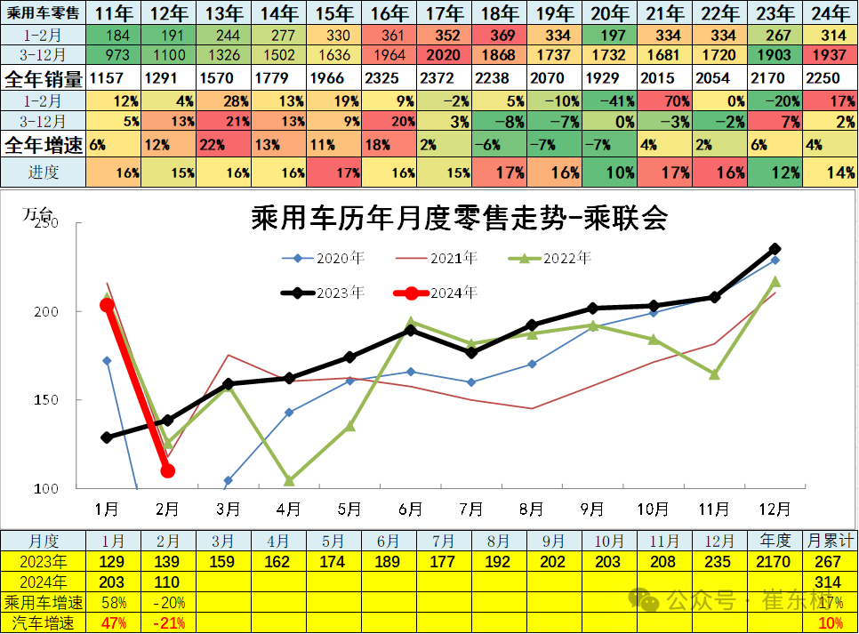 崔东树:2月新能源乘用车仅有五菱环比正增长 总体市