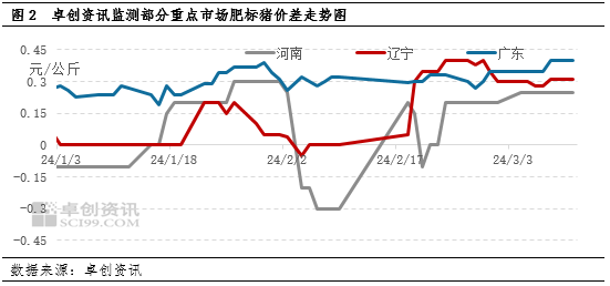 二次育肥扭转猪价淡季下跌走势 但供应后置增加后市猪价下行压力|猪价