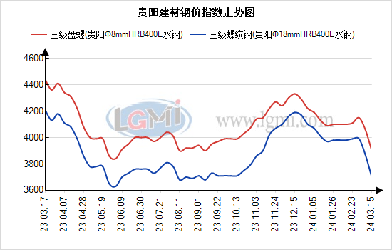 兰格钢铁网贵州钢市周报(三月第三周)|贵阳市_新浪财经_新浪网