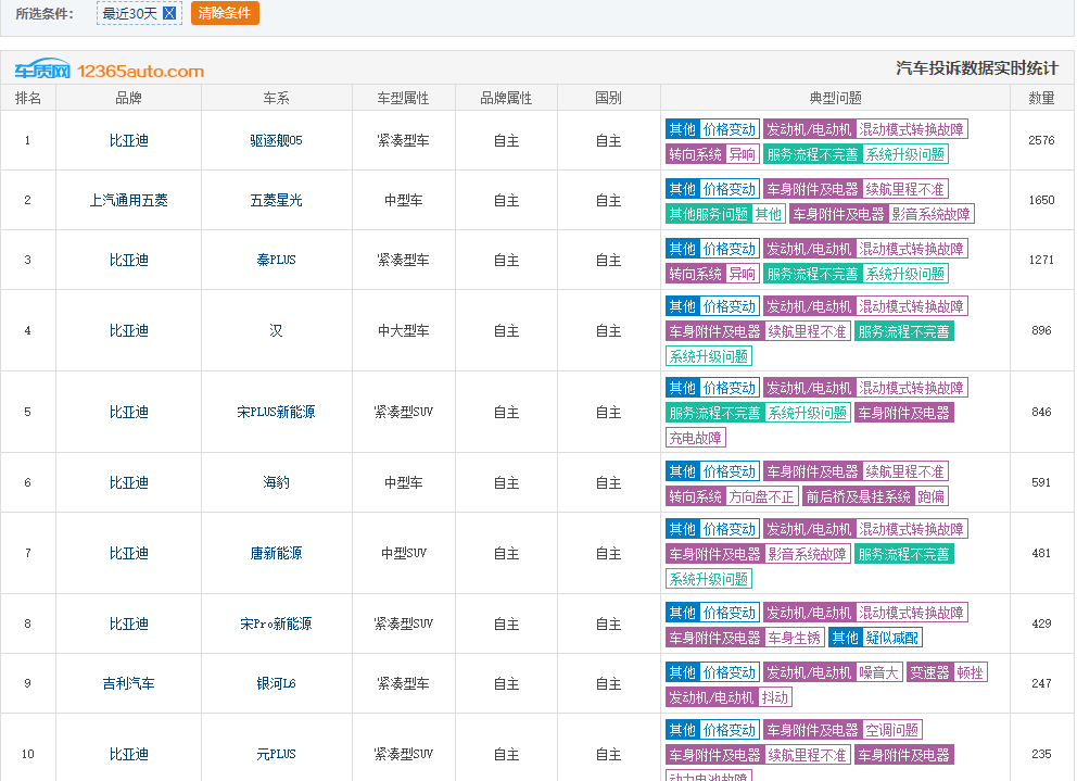 车质网最近30天投诉排行