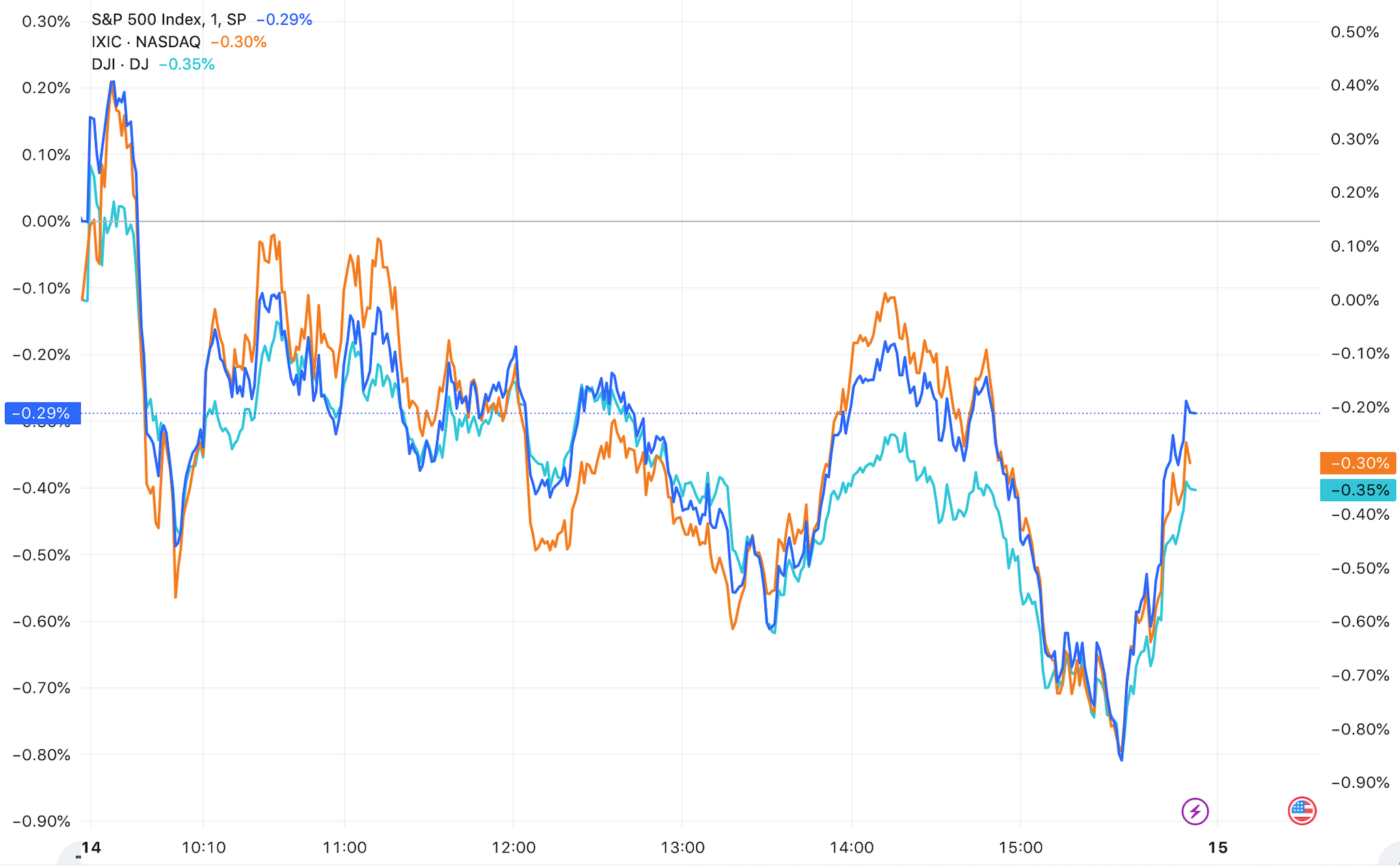 （三大指数分钟线图，来源：TradingView）