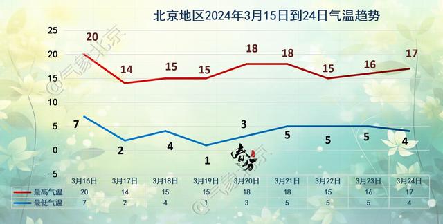 北京市气象局供图气象专家提醒,今天天气以晴为主,较适宜出行,但昼夜
