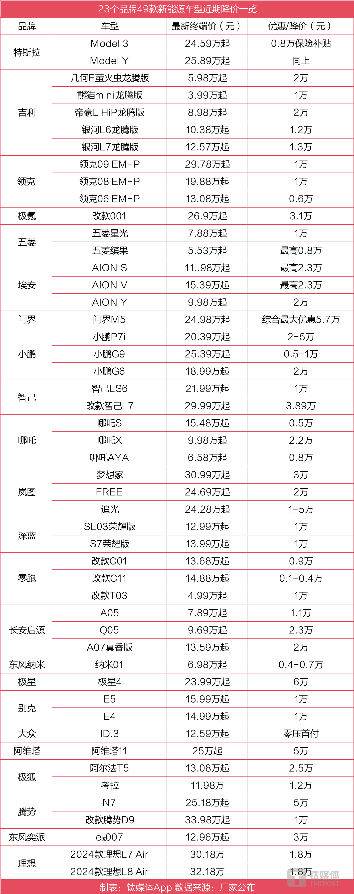 24家车企63款车型降价,汽车价格战何时休?|钛度车库_新浪财经_新浪网