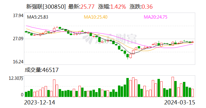 42%)(300850)3月15日在机构调研时表示,从2024年起,公司的风电主轴