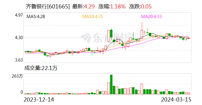 3月11日,公司接待嘉实基金调研,接待人员董事会秘书胡金良,公司银行部
