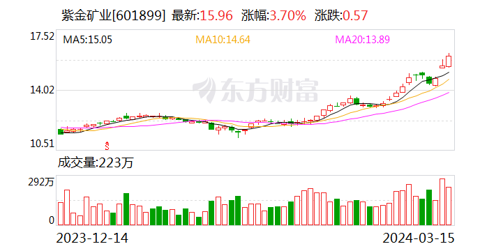 超4200亿 紫金矿业市值创历史新高|紫金矿业_新浪财经_新浪网
