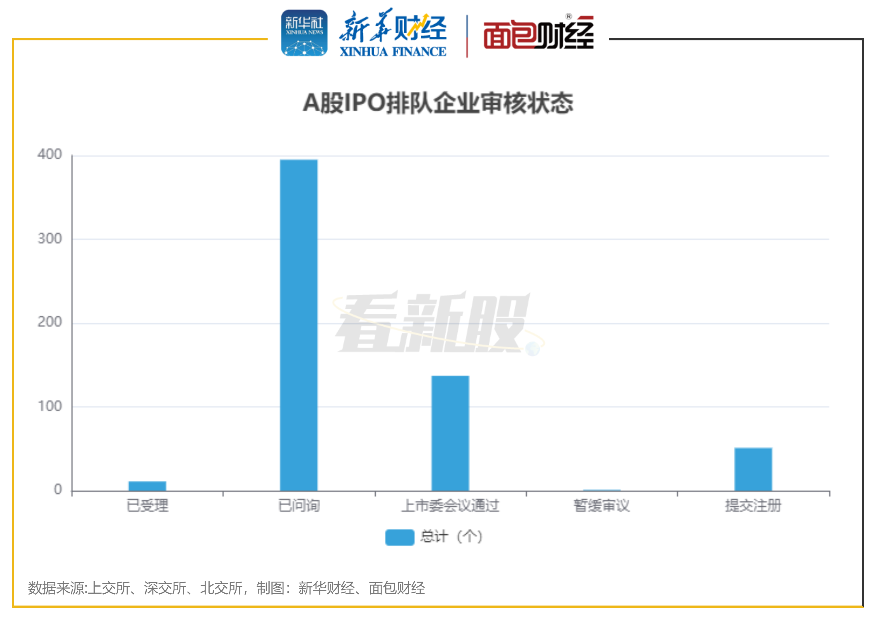 图1：A股IPO排队企业审核状态