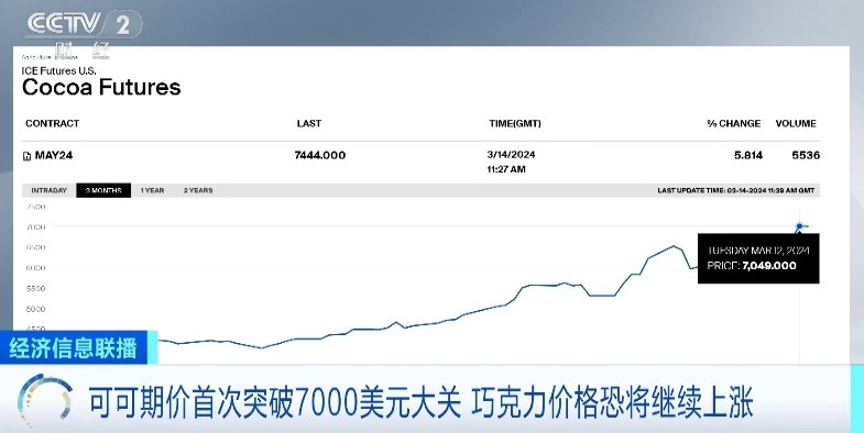 可可豆价格疯涨 或导致全球巧克力价格继续上涨|路透社_新浪财经_新浪