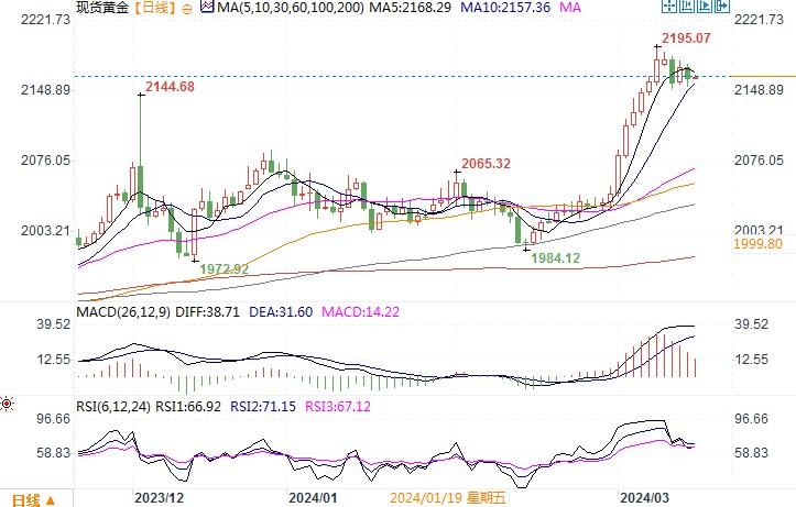 黄金市场分析：美国2月PPI超强 黄金承压继续回调整理