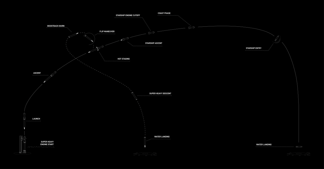 星舰第三次发射的计划。是液氧和甲烷，</p><p cms-style=