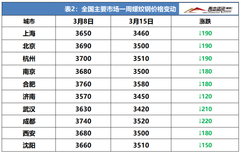 2015年钢坯价格行情表