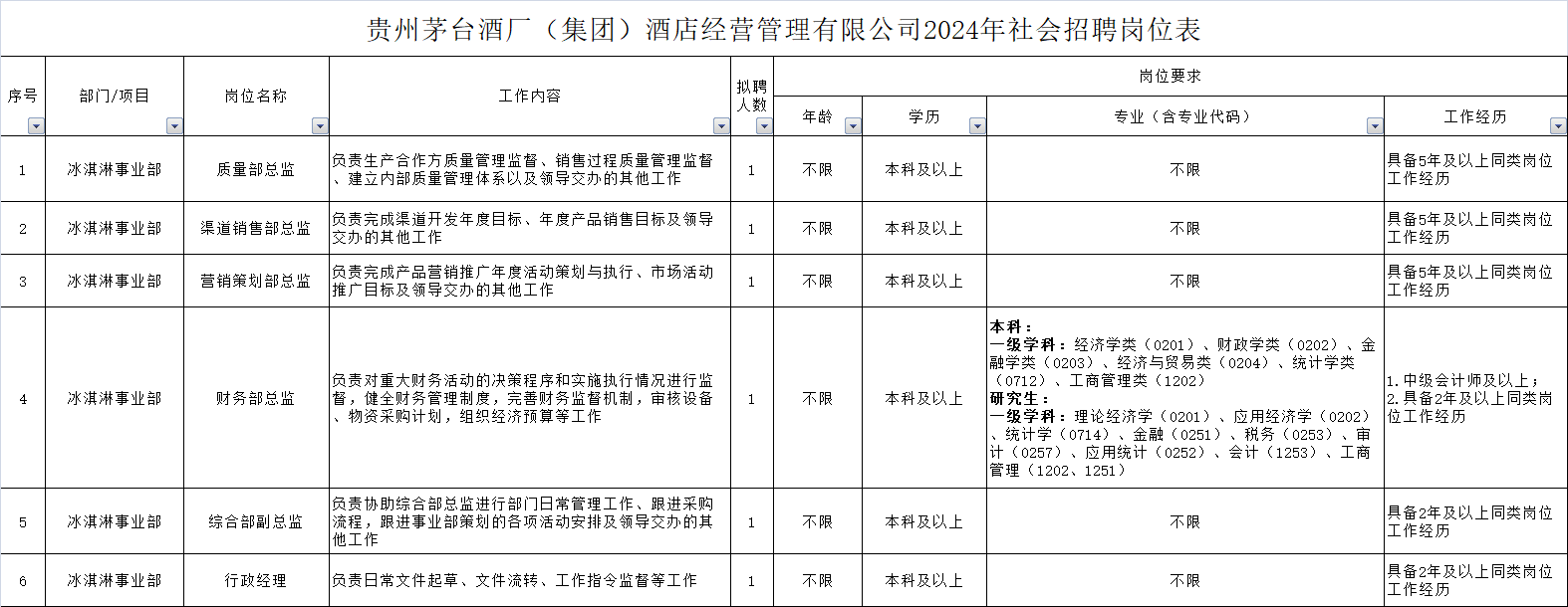 茅台酒店经营管理公司2024年社会招聘岗位表（部分）