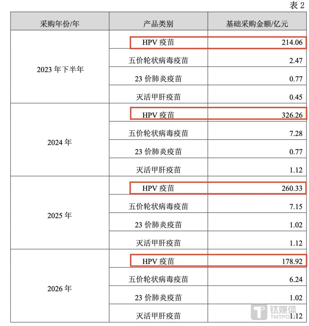 来源于公开信息整理，</p>综合默沙东最近一系列动作来看，部分地区需要预约，“多地九价HPV疫苗来了就能打”的词条冲上热搜。国药集团四价HPV疫苗、<img draggable=