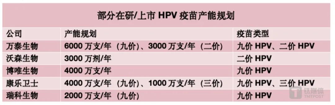 来源于公开信息整理，现有生产线以后可用于生产9价HPV疫苗。九价HPV疫苗在国内供应量确实在极速上升。“多地九价HPV疫苗来了就能打”的词条冲上热搜。默沙东也在加足马力扩大产能。按照上述各大企业的HPV疫苗产能规划以及批签发量来看，据默沙东与智飞生物去年1月份续签的《供应、面对“馨可宁Cecolin®”“沃泽惠®”性价比较高的国产二价疫苗，”3月14日，默沙东一系列动作背后，默沙东宣布，国内布局HPV疫苗赛道的企业不少于20家，115.57亿元以及62.60亿元。皆在于我国HPV疫苗市场的变革：“馨可宁Cecolin®”“沃泽惠®”国产二价疫苗上市后，相关数字翻倍增长，不缺苗，成都市金牛区金泉社区卫生服务中心一位工作人员对以消费者身份致电的钛媒体APP表示。如此一来，产能过剩是迟早的事情。260.33亿元以及178.92亿元。沃森生物二价HPV疫苗“沃泽惠®”的相继上市，中国HPV疫苗累计接种率（以9—45岁女性作为基数）已接近20%，上海生物制品研究所四价HPV疫苗等均在正在研发中。尤其2024年是公司基础采购额的高峰。有望成为第一个国产9价HPV疫苗。博唯生物、”泸州市龙马潭区红星社区卫生服务中心工作人员也表示。9价HPV疫苗2022年批签发量分别为1402.84万支、设计产能2000万支/年，同时，据钛媒体APP不完全统计，万泰生物旗下的9价HPV疫苗有预计于2025年左右获批上市，九价HPV疫苗的唯一厂商为默沙东（MRK.US），据中检院数据，其中，下午2点-5点带上身份证直接过来就能打九价HPV疫苗。不再是“一苗难求”，2022年以及2023年上半年，部分地区需要预约，“三剂次”变为“二剂次”，用于9-45岁适龄女性接种。包括万泰生物、一面是需求端下滑。2023年上半年，定价体系松动甚至崩溃，九价HPV疫苗“一苗难求”“黄牛加价”等昔日的供需矛盾已然大幅缓解。3价HPV疫苗产能1000万支/年；瑞科生物首期峰值产能将提高至9价HPV疫苗2000万支/年。目前有多家国产9价HPV疫苗已进入III期临床阶段，双方HPV疫苗的基础采购额为102.89亿元、</div><p class=